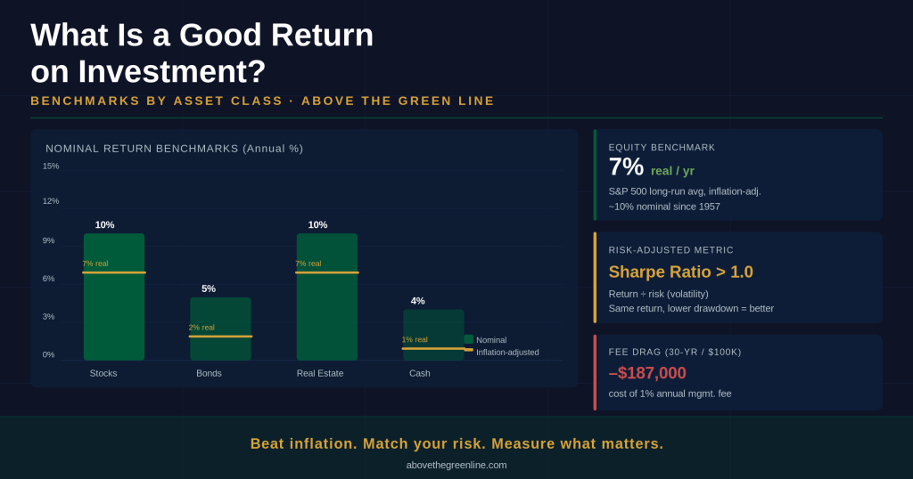 what is a good return on investment