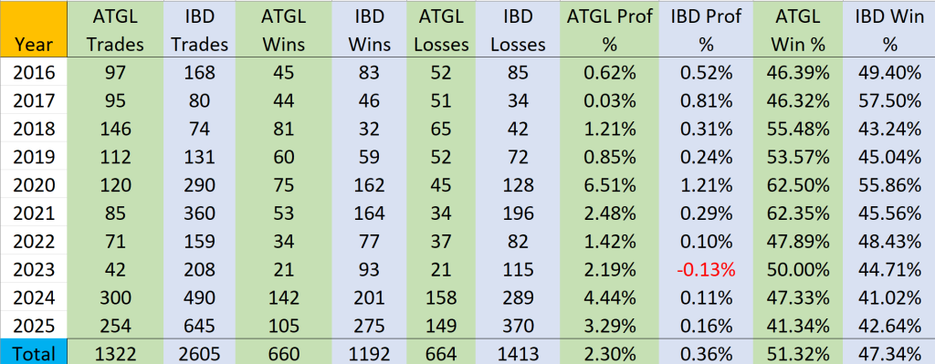 ATGL Swing Trade vs IBD Comparison 2025