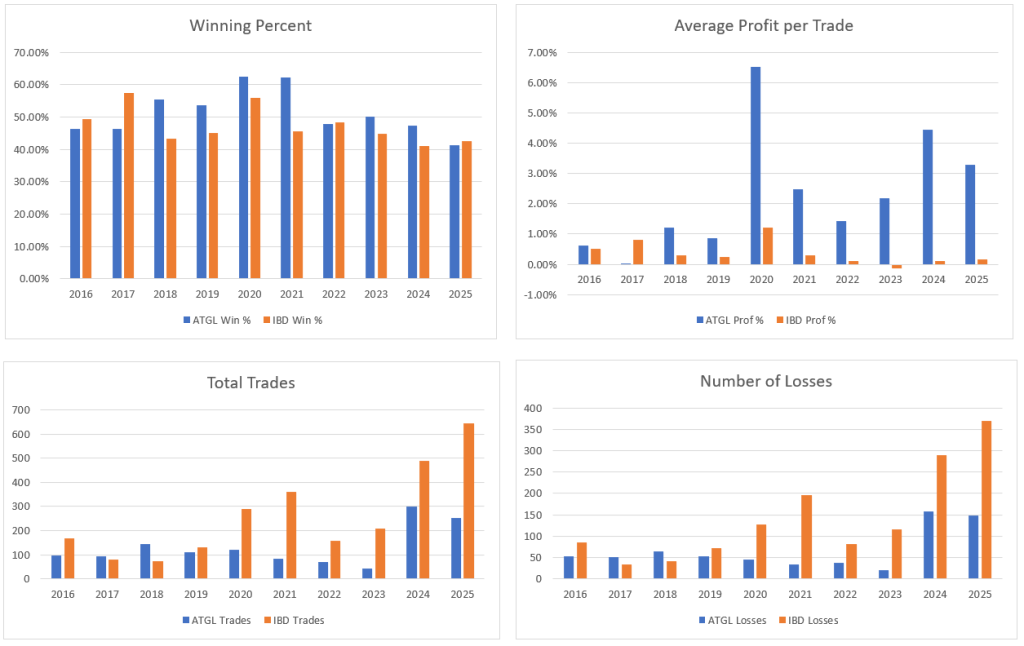 ATGL vs IBD Swing Trade Metrics 2025