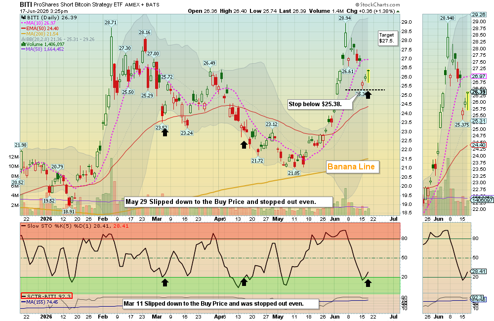BITI chart