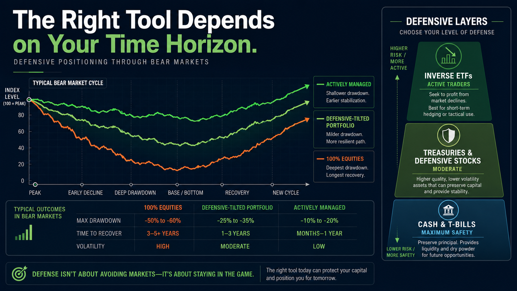 Bear Market Investments