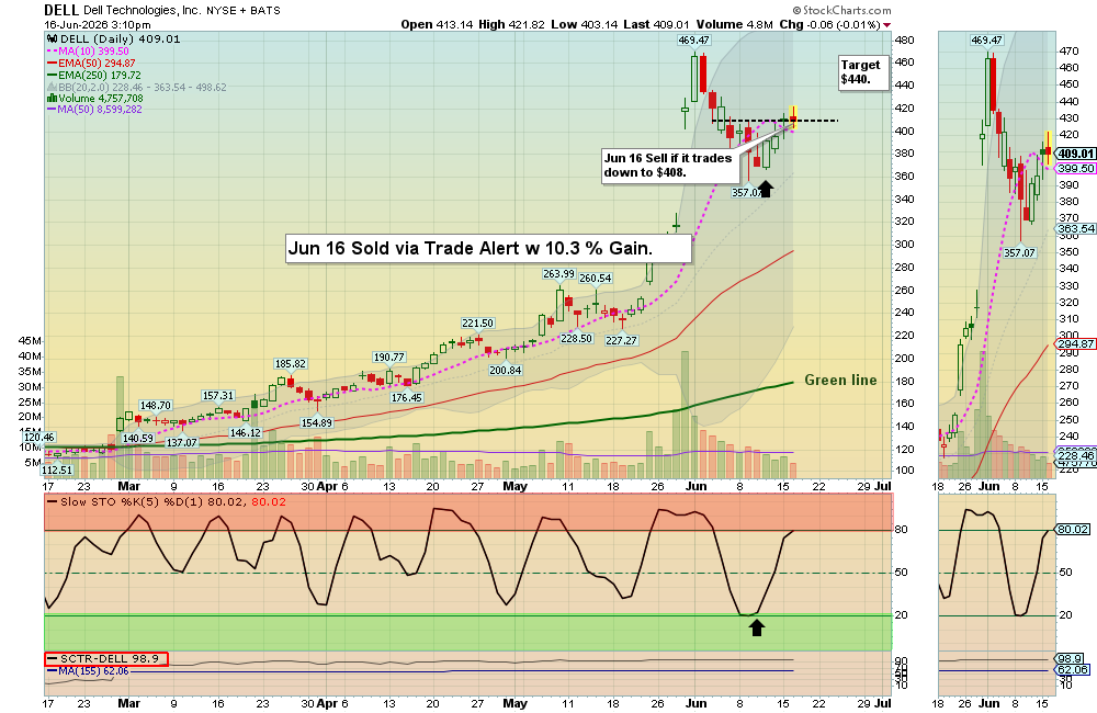 DELL chart