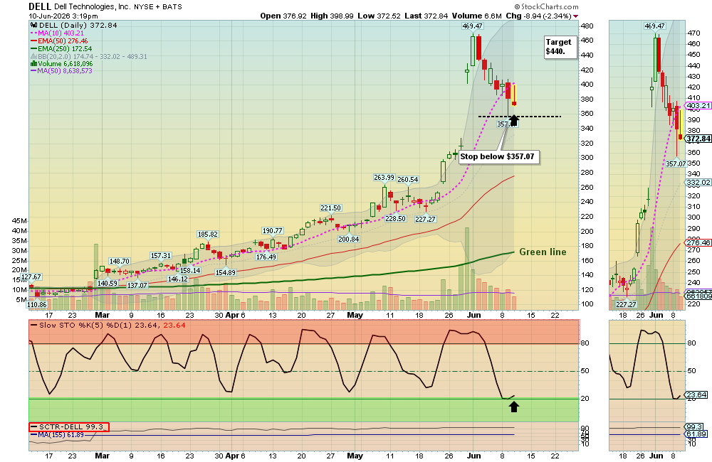 Dell Chart
