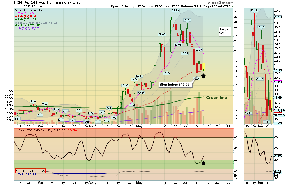 FCEL chart