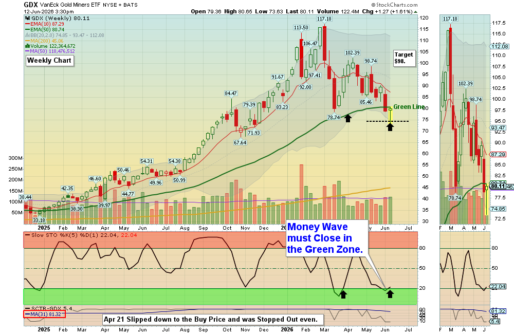 GDX chart