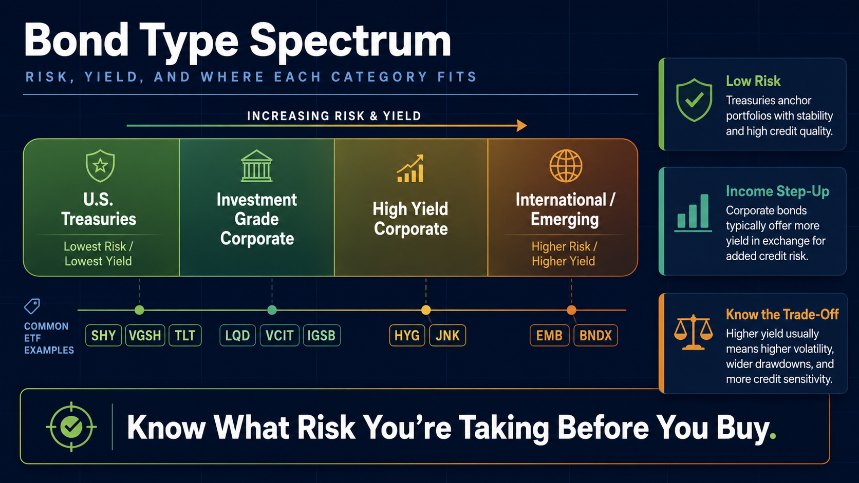 Investing in Bonds