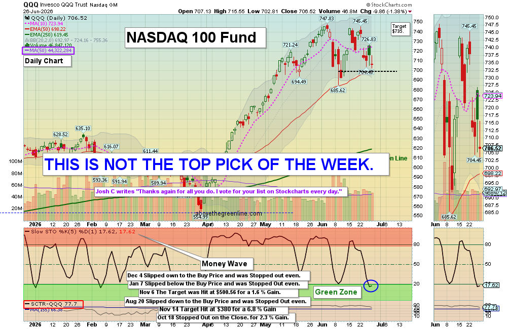 QQQ chart