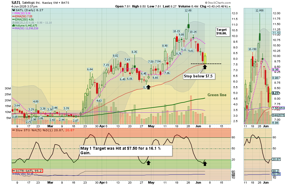 SATL chart