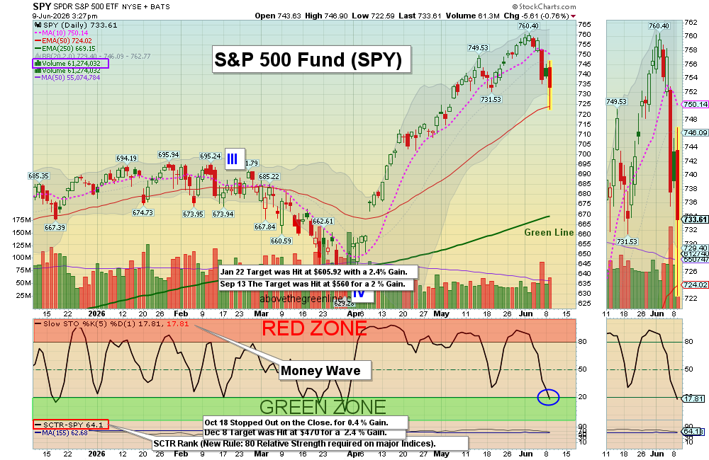 SPY chart