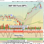 SPY chart
