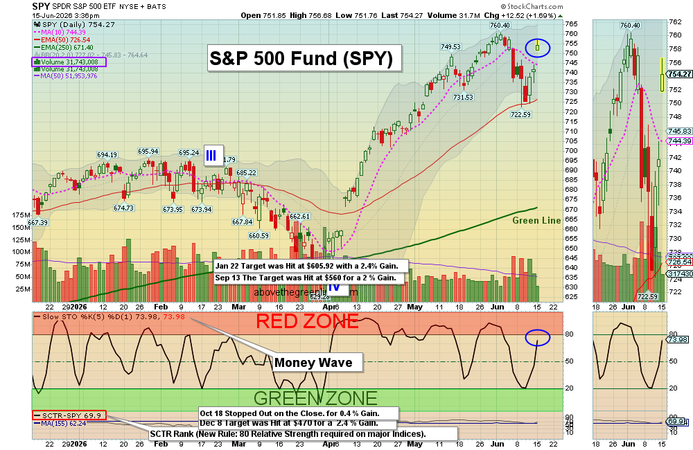 SPY chart