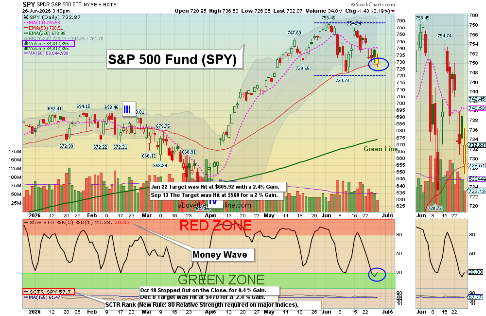 SPY chart