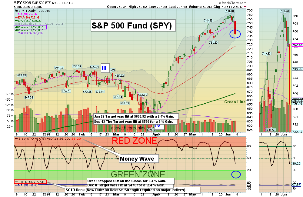 SPY chart