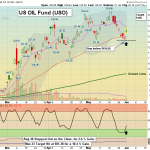 USO chart