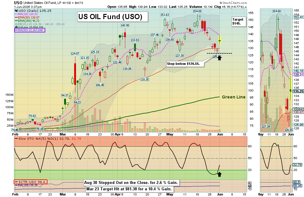 USO chart