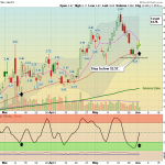 WTI chart