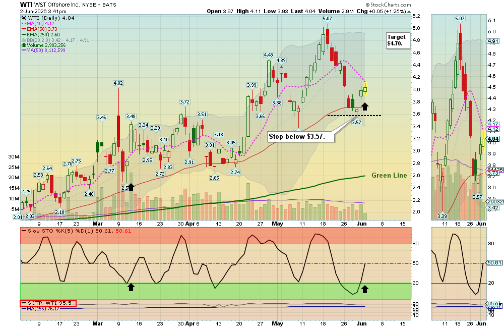 WTI chart