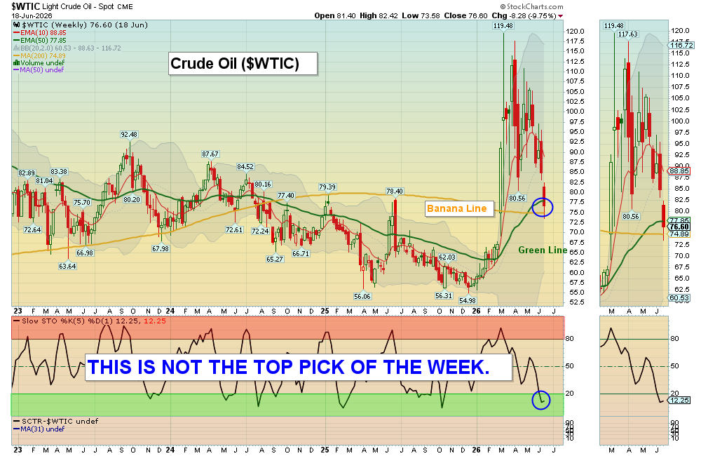 WTIC chart