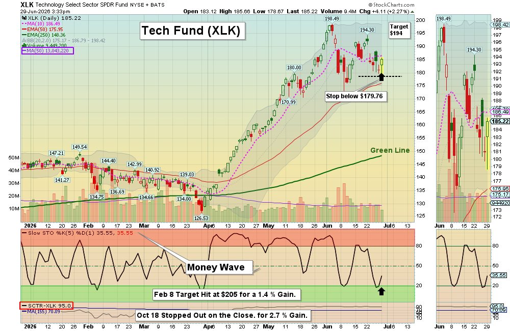 XLK chart