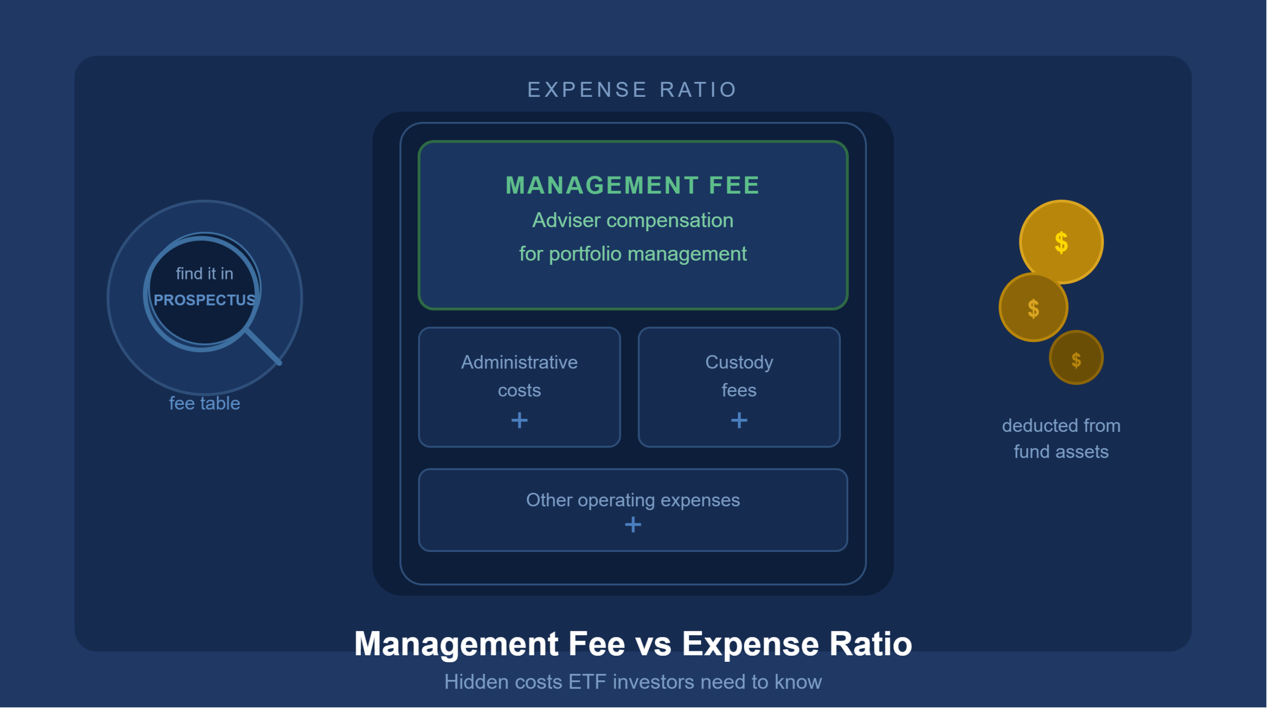 Management fee vs Expense Ratio