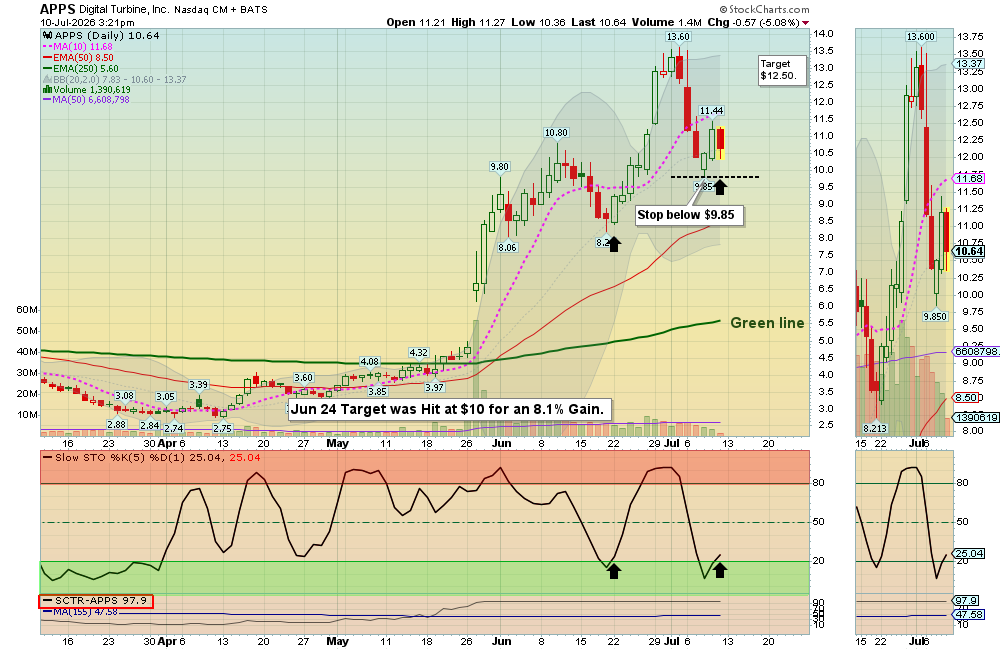 APPS chart