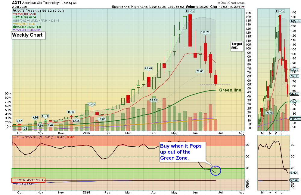 AXTI chart