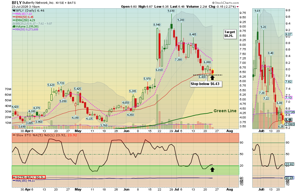 BFLY chart
