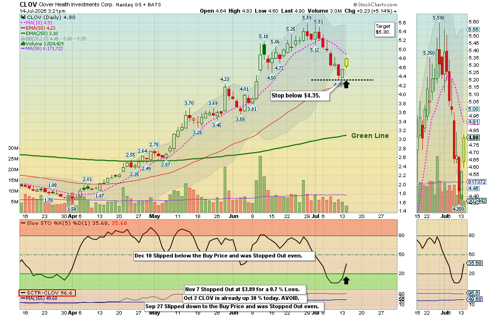 CLOV chart