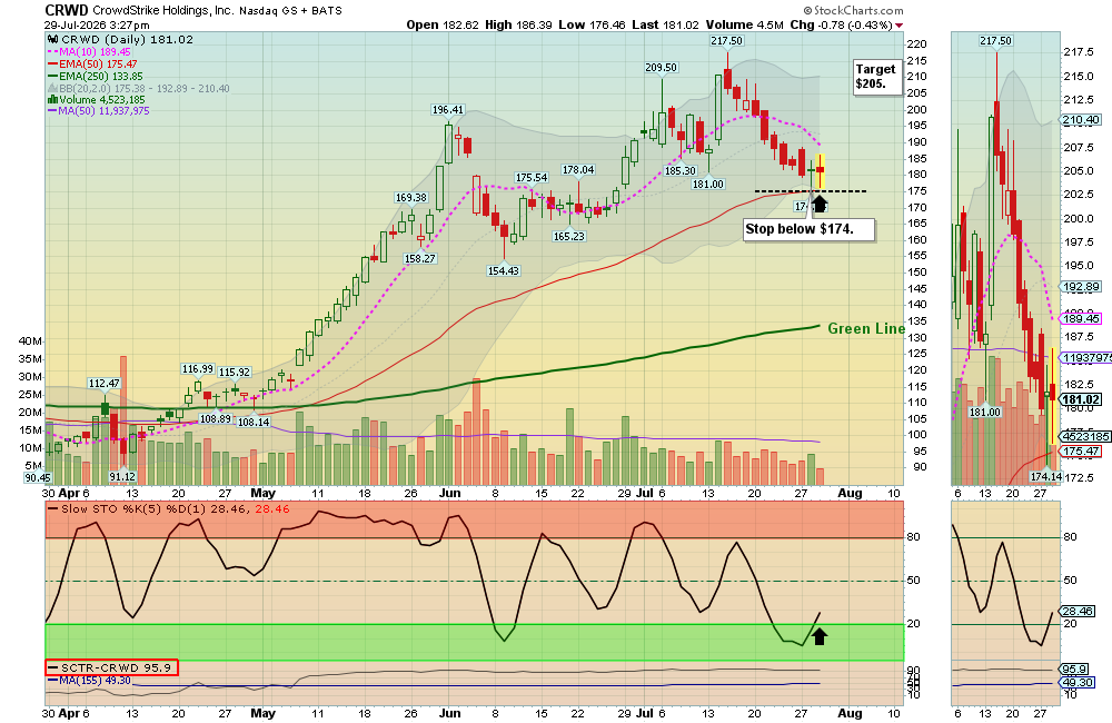CRWD chart