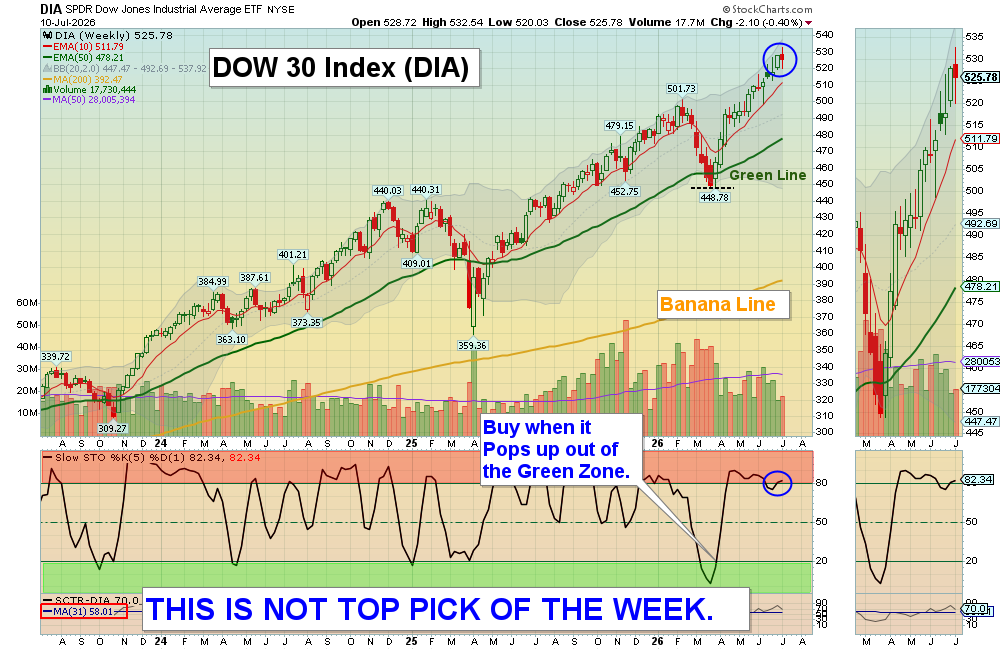 DIA chart