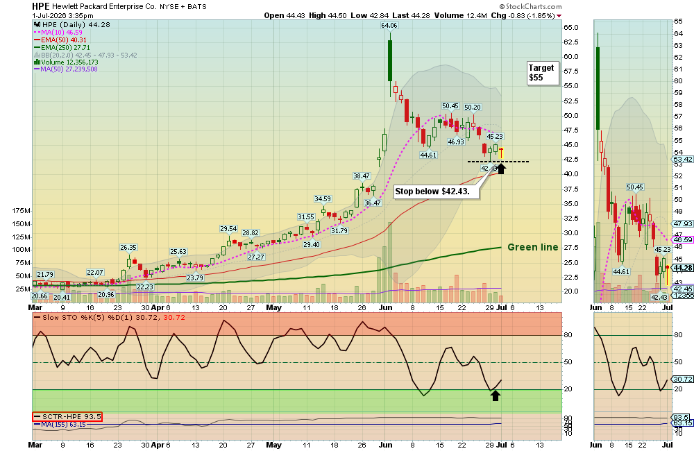 HPE chart