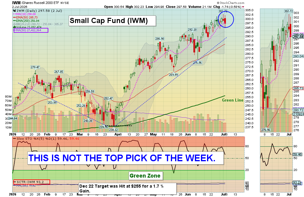 IWM chart