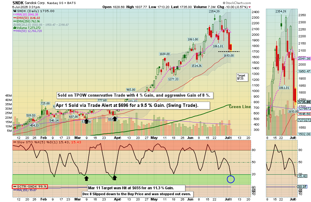 SNDK chart