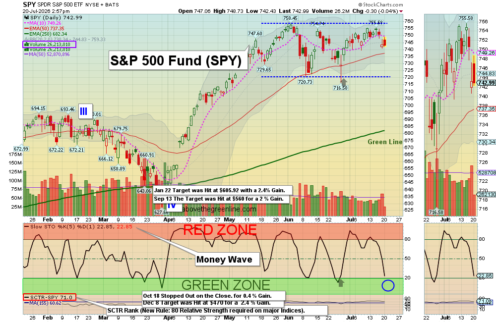 SPY chart
