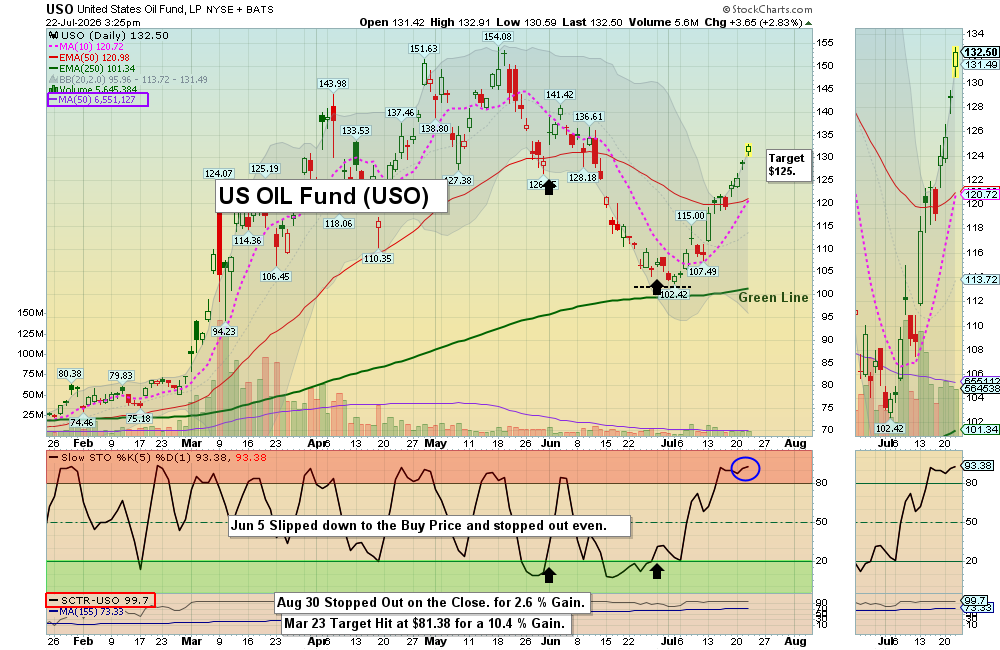 USO chart