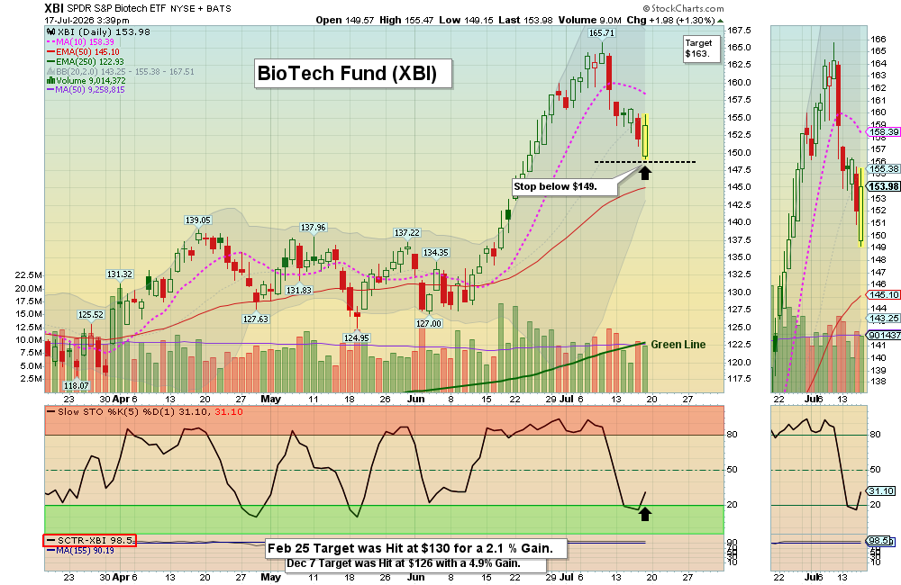 XBI chart