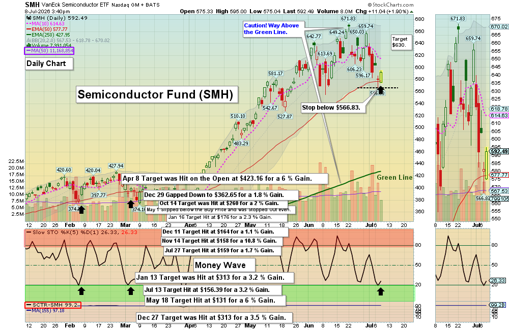 SMH chart