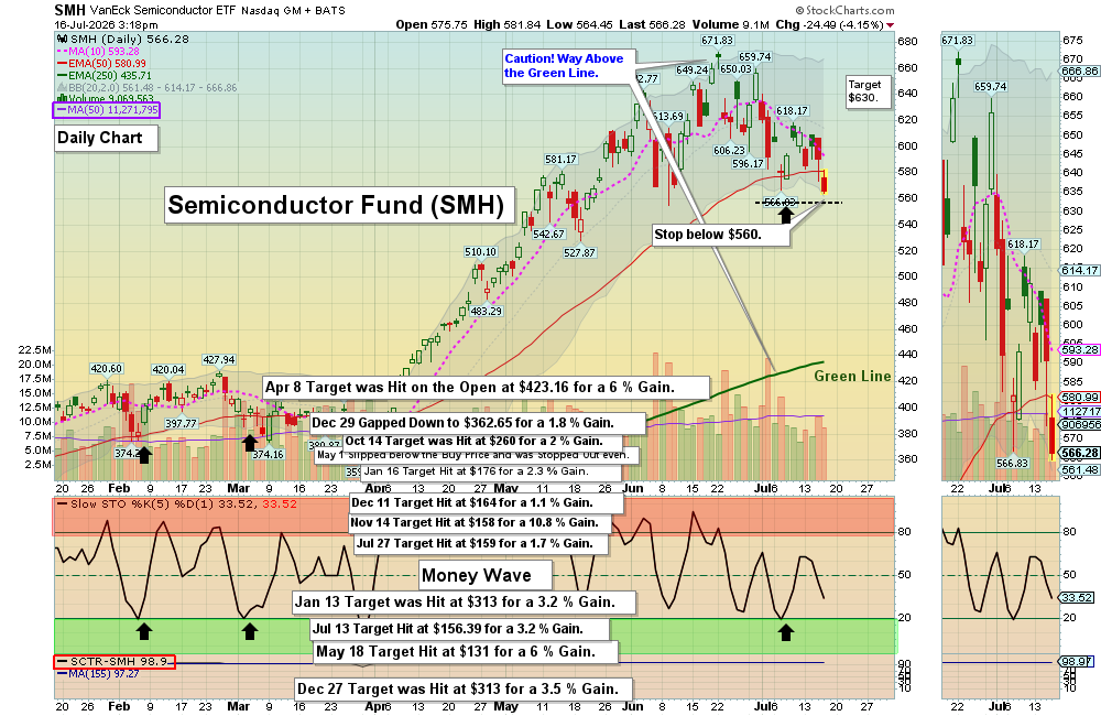 SMH chart