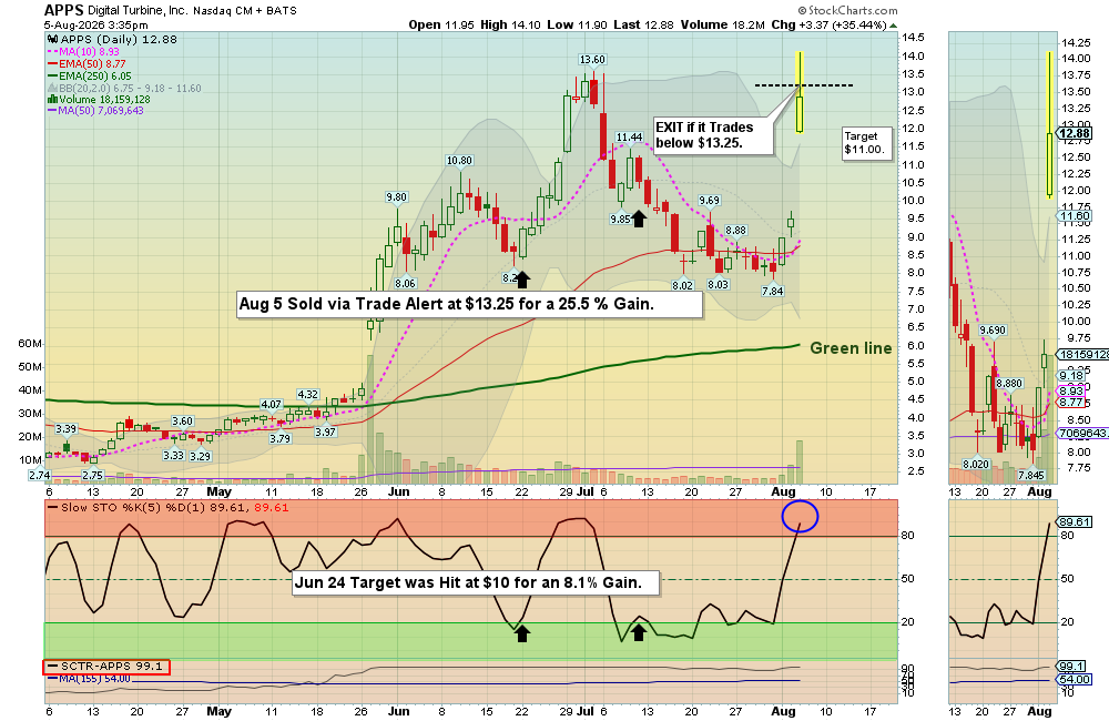 APPS chart