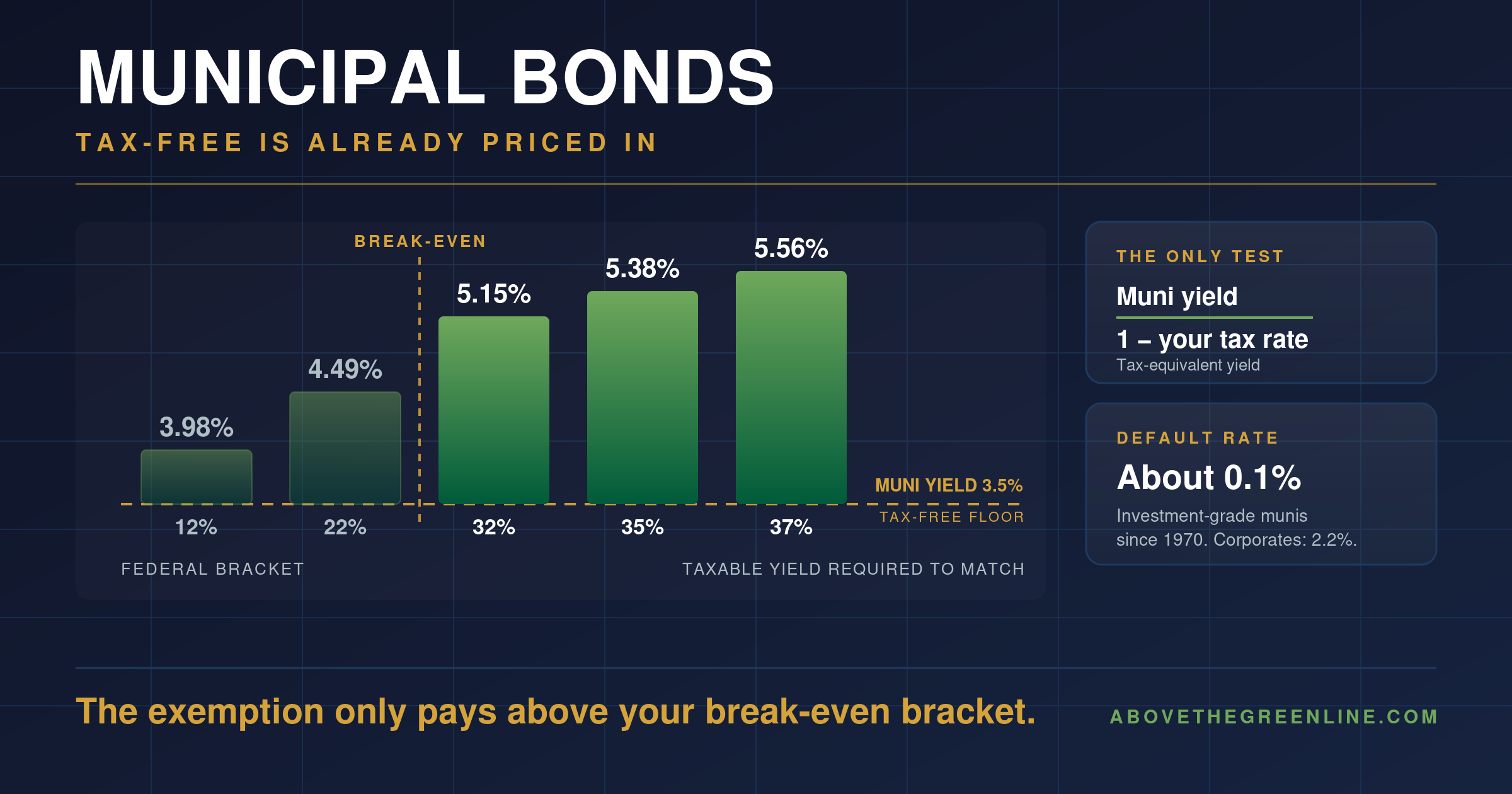 Municipal Bonds