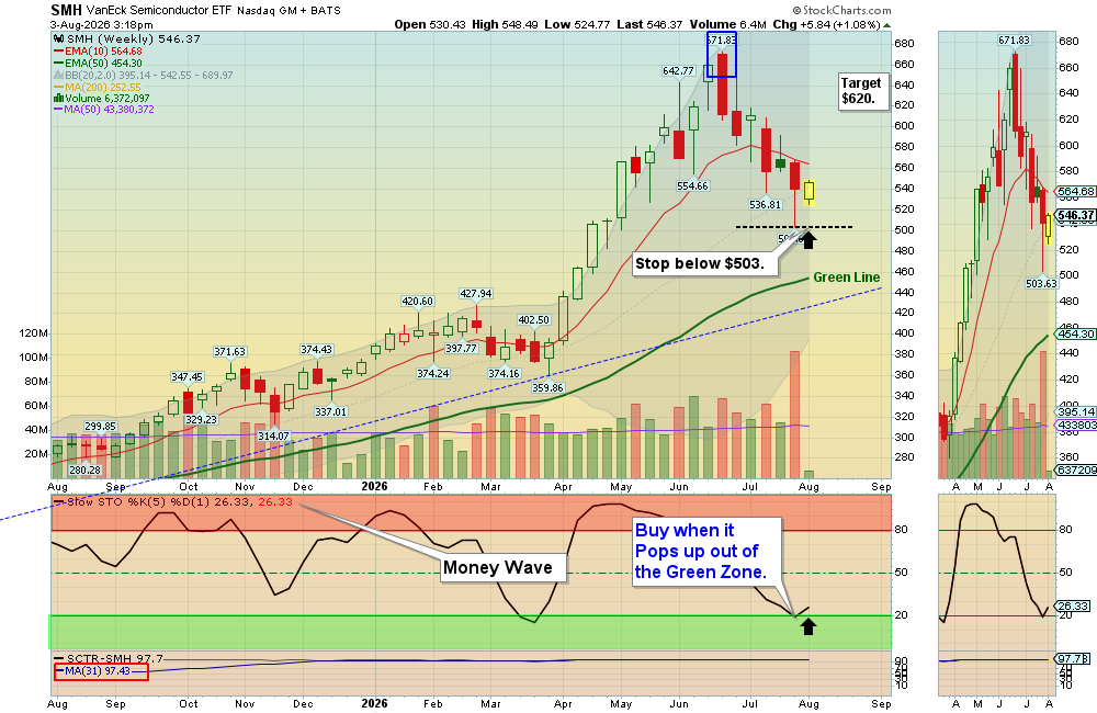 SMH chart
