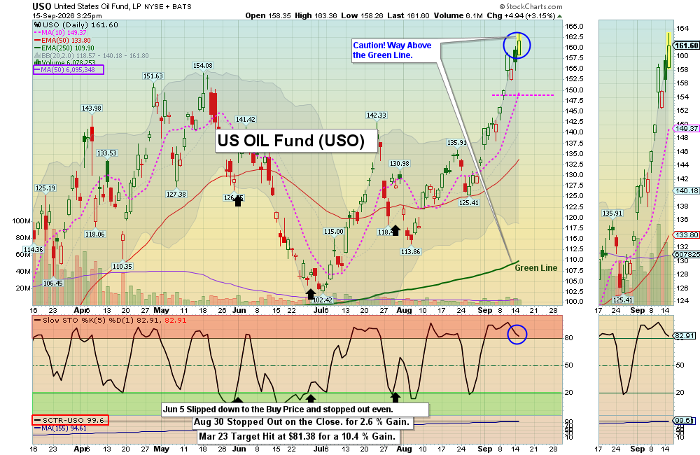 USO chart
